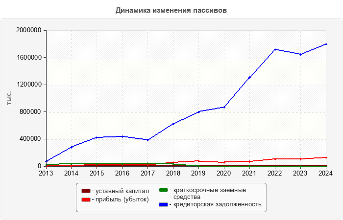 Динамика изменения пассивов