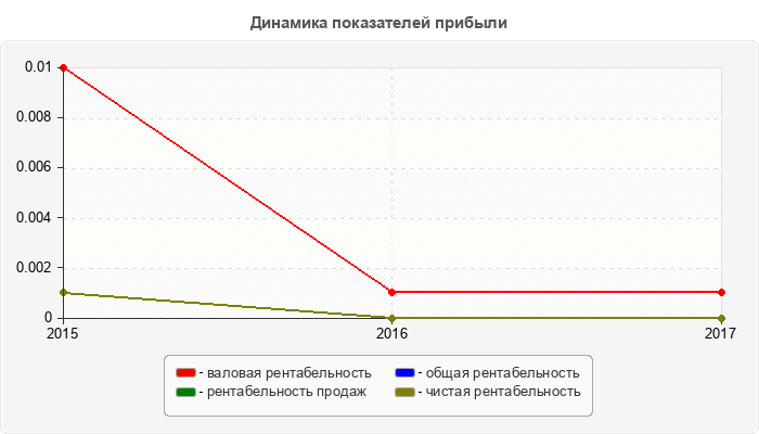 Динамика показателей прибыли