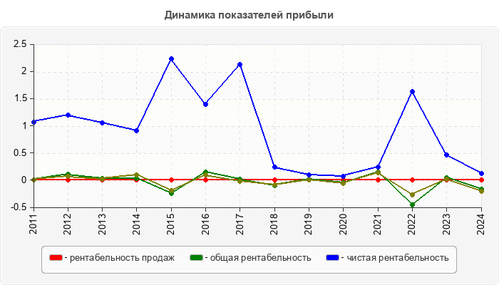Динамика показателей прибыли
