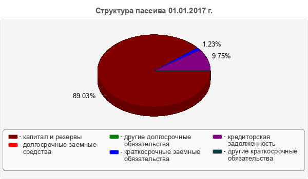 Структура пассива 01.01.2017 г.