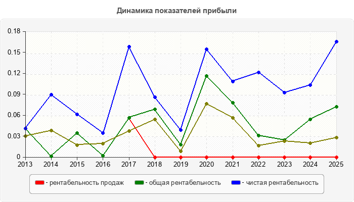 Динамика показателей прибыли