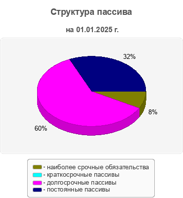 Структура пассива
