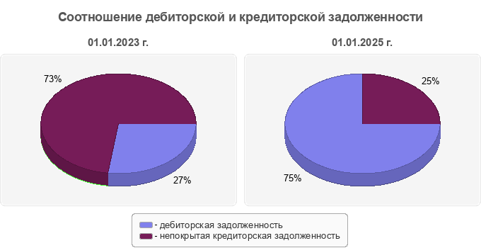 Соотношение дебиторской и кредиторской задолженности