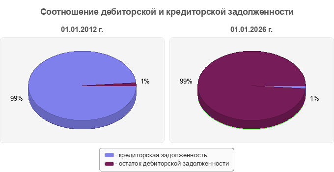 Соотношение дебиторской и кредиторской задолженности