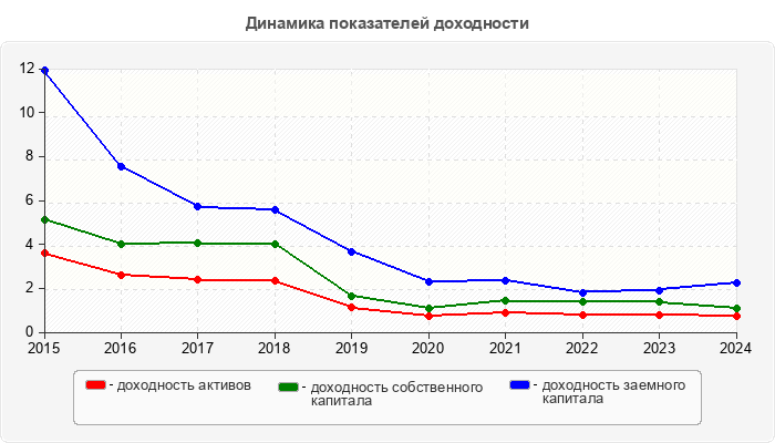 Динамика показателей доходности