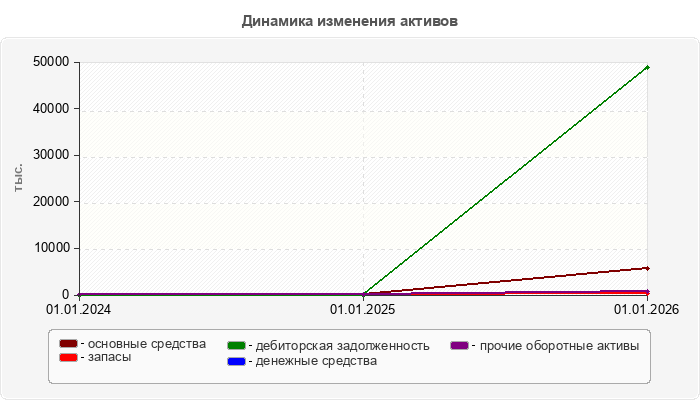 Динамика изменения активов