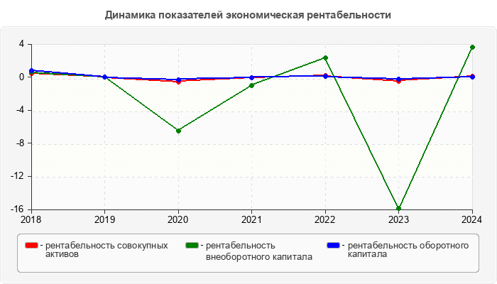 Динамика показателей экономическая рентабельности