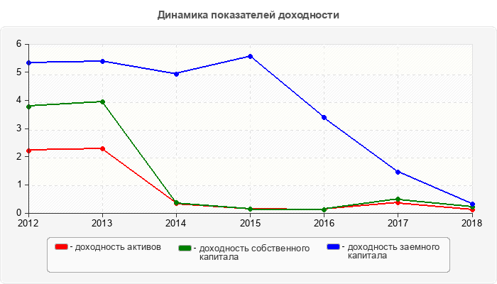 Динамика показателей доходности