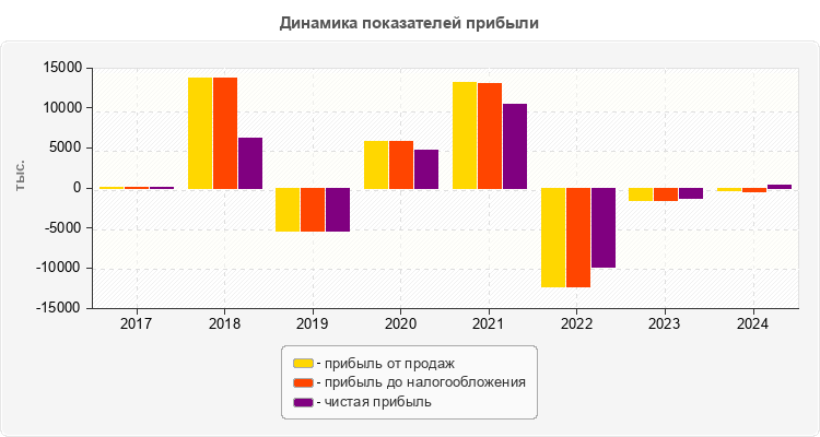 Динамика показателей прибыли