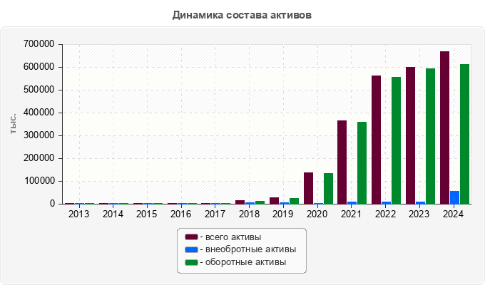 Динамика состава активов