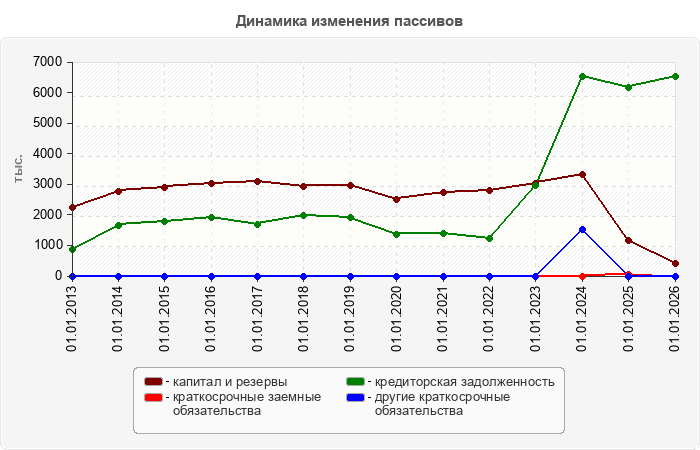 Динамика изменения пассивов