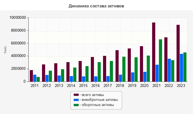 Динамика состава активов