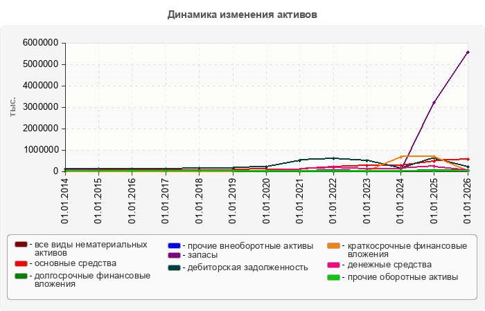 Динамика изменения активов