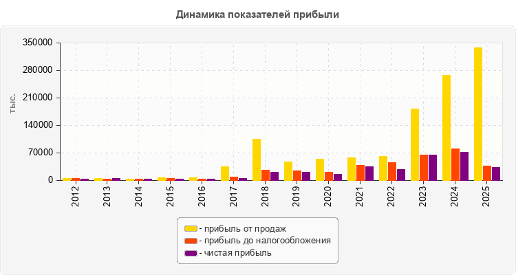 Динамика показателей прибыли
