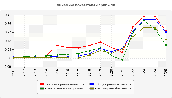 Динамика показателей прибыли