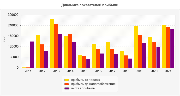 Динамика показателей прибыли