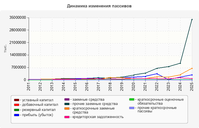 Динамика изменения пассивов