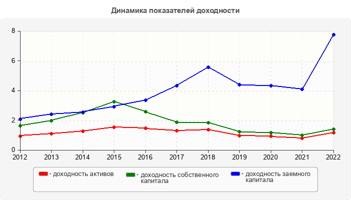 Динамика показателей доходности