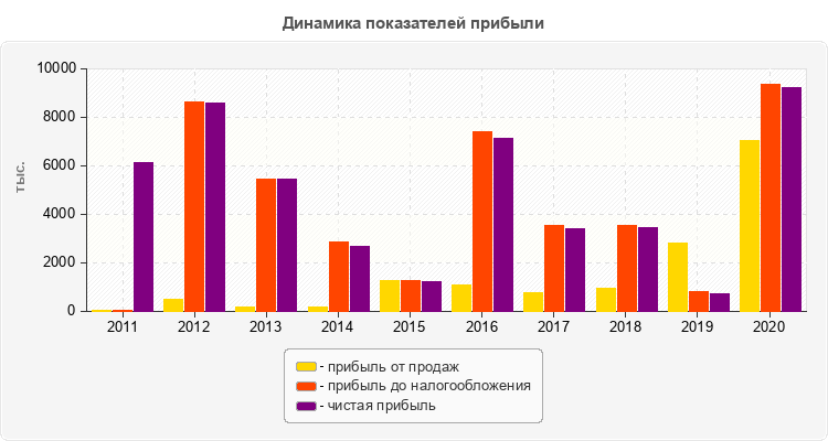 Динамика показателей прибыли