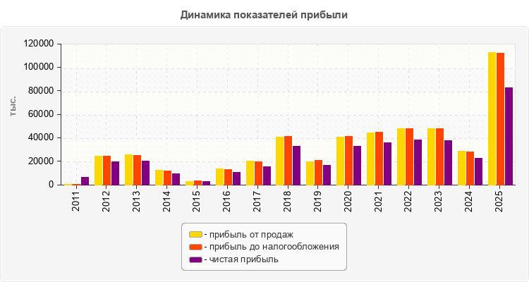 Динамика показателей прибыли
