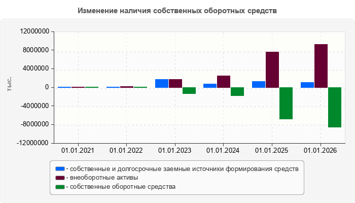 Изменение наличия собственных оборотных средств