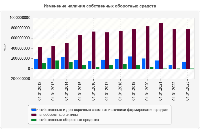 Изменение наличия собственных оборотных средств