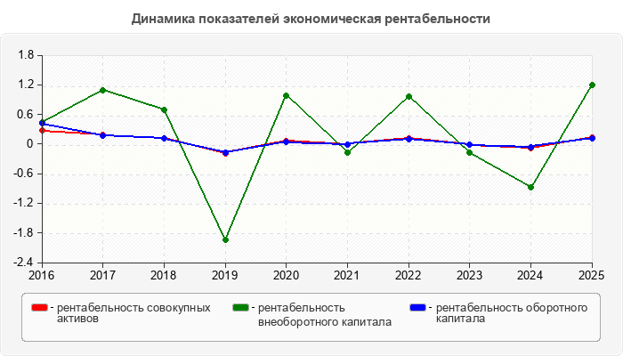 Динамика показателей экономическая рентабельности