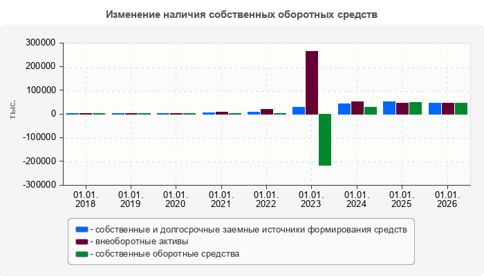 Изменение наличия собственных оборотных средств