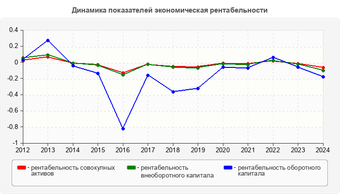 Динамика показателей экономическая рентабельности