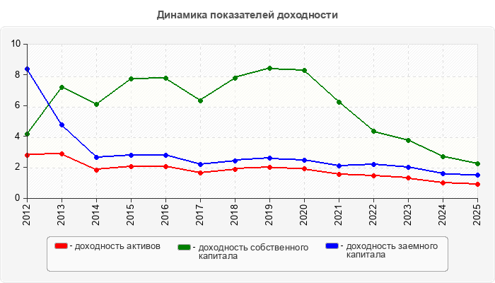 Динамика показателей доходности