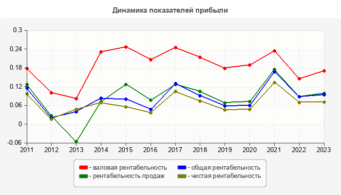 Динамика показателей прибыли