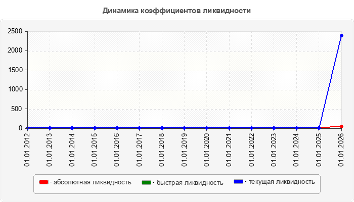 Динамика коэффициентов ликвидности