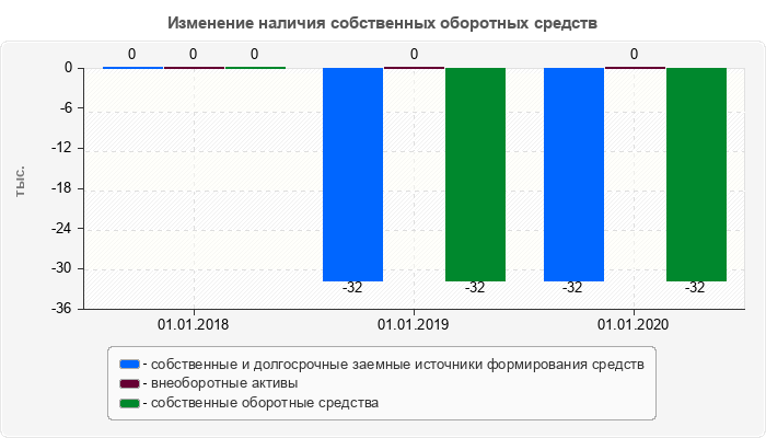 Изменение наличия собственных оборотных средств