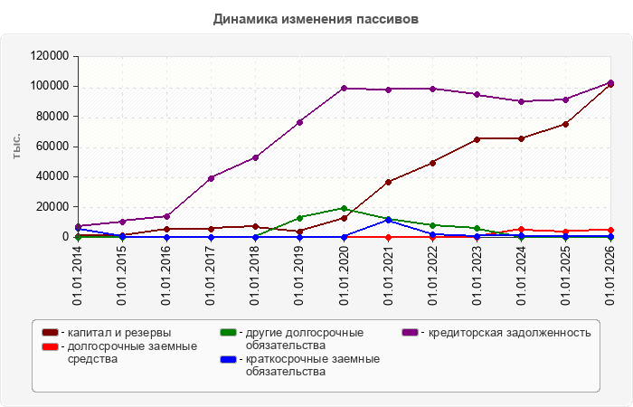 Динамика изменения пассивов
