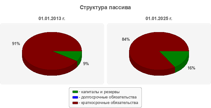 Структура пассива
