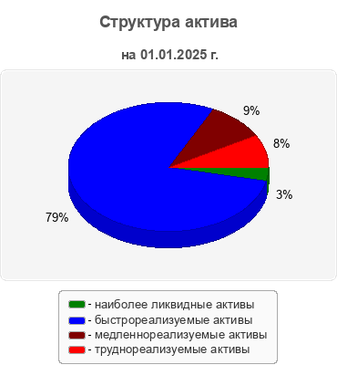 Структура актива