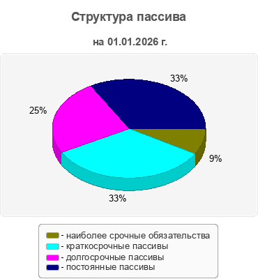 Структура пассива