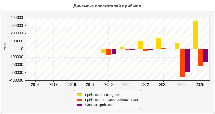 Динамика показателей прибыли
