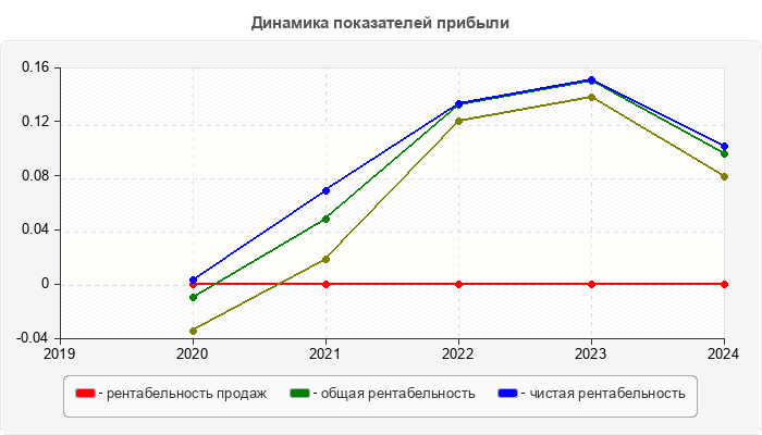 Динамика показателей прибыли