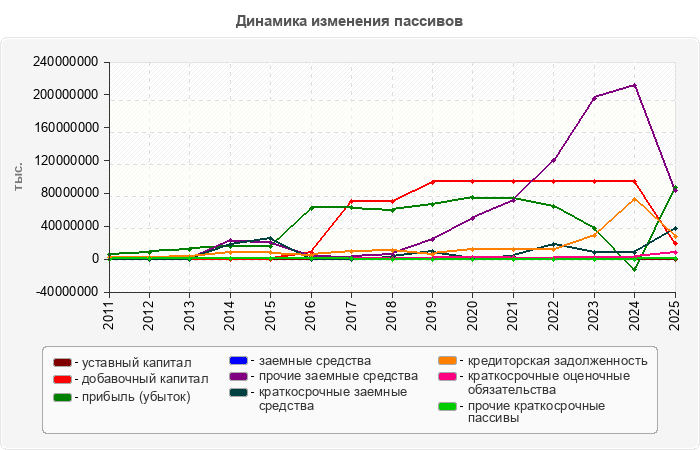 Динамика изменения пассивов