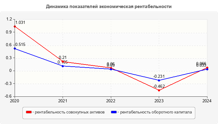 Динамика показателей экономическая рентабельности