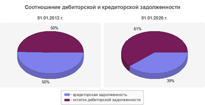 Соотношение дебиторской и кредиторской задолженности
