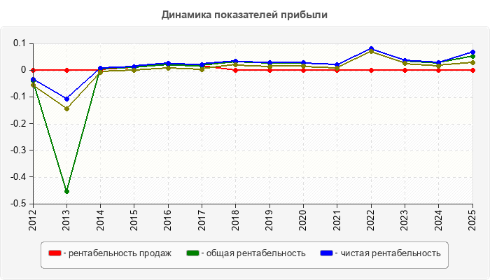 Динамика показателей прибыли