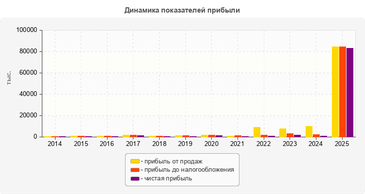 Динамика показателей прибыли