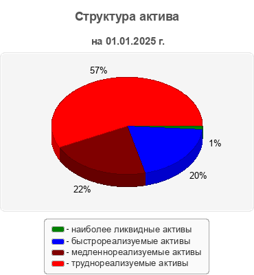 Структура актива