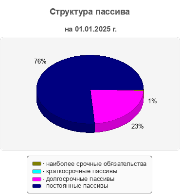 Структура пассива