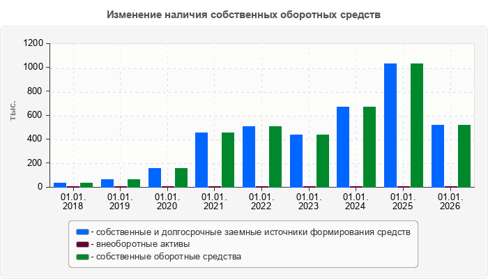 Изменение наличия собственных оборотных средств