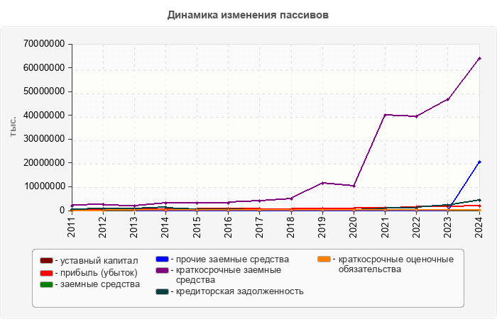 Динамика изменения пассивов