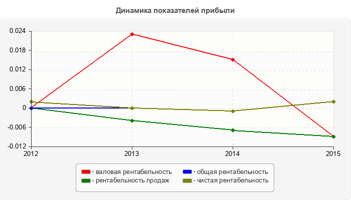 Динамика показателей прибыли
