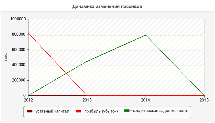 Динамика изменения пассивов